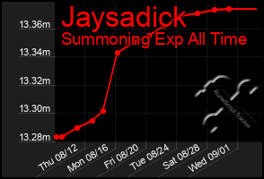 Total Graph of Jaysadick