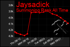 Total Graph of Jaysadick