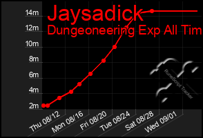 Total Graph of Jaysadick