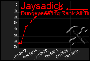 Total Graph of Jaysadick