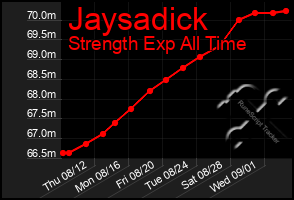 Total Graph of Jaysadick