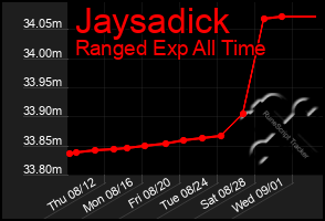 Total Graph of Jaysadick