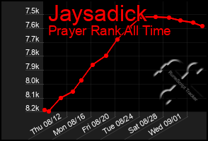 Total Graph of Jaysadick