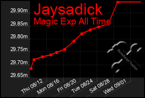 Total Graph of Jaysadick