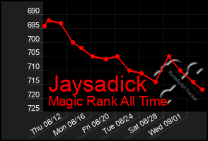 Total Graph of Jaysadick