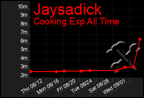 Total Graph of Jaysadick