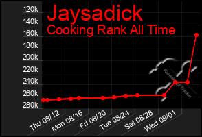 Total Graph of Jaysadick