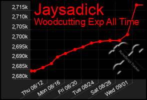 Total Graph of Jaysadick