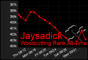 Total Graph of Jaysadick