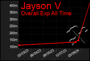 Total Graph of Jayson V