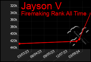Total Graph of Jayson V