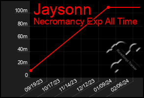 Total Graph of Jaysonn