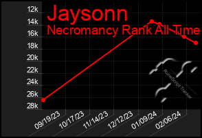 Total Graph of Jaysonn