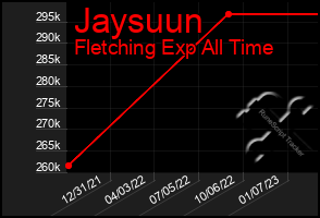 Total Graph of Jaysuun