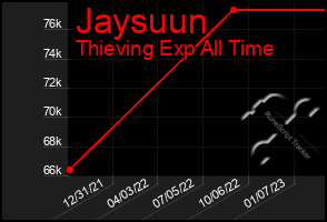 Total Graph of Jaysuun