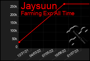 Total Graph of Jaysuun