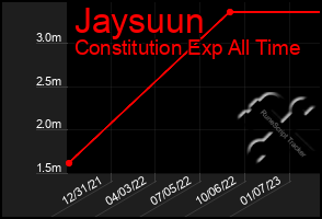 Total Graph of Jaysuun