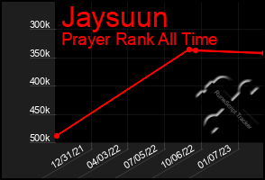 Total Graph of Jaysuun