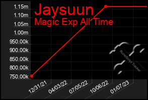 Total Graph of Jaysuun