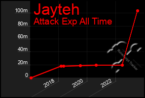 Total Graph of Jayteh