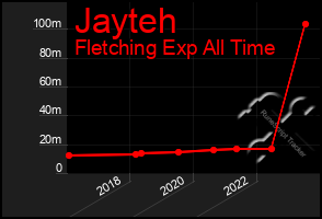 Total Graph of Jayteh