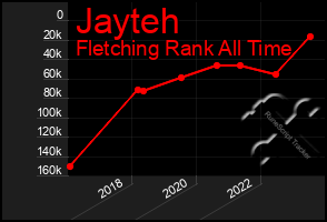 Total Graph of Jayteh