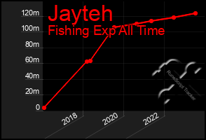 Total Graph of Jayteh