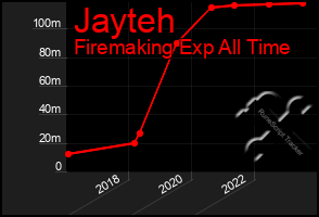 Total Graph of Jayteh