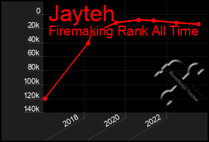 Total Graph of Jayteh