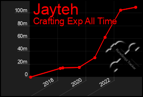 Total Graph of Jayteh