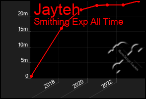 Total Graph of Jayteh