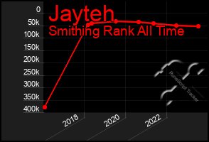 Total Graph of Jayteh