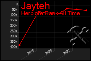 Total Graph of Jayteh