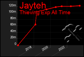 Total Graph of Jayteh