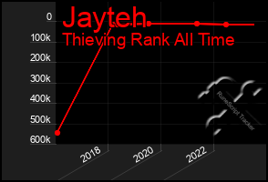 Total Graph of Jayteh