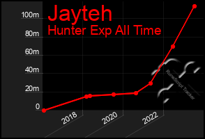 Total Graph of Jayteh