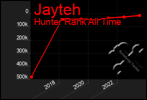 Total Graph of Jayteh