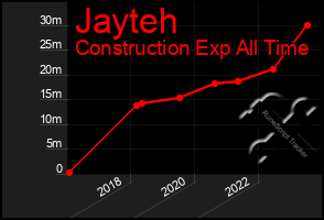 Total Graph of Jayteh