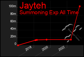 Total Graph of Jayteh