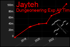 Total Graph of Jayteh