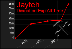 Total Graph of Jayteh