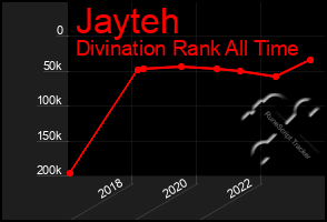 Total Graph of Jayteh