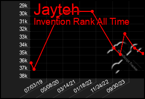 Total Graph of Jayteh