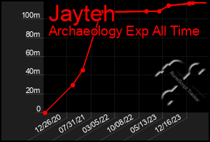 Total Graph of Jayteh