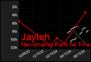 Total Graph of Jayteh