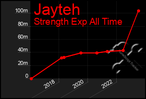 Total Graph of Jayteh