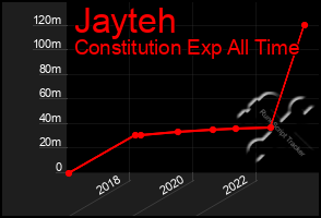 Total Graph of Jayteh