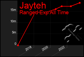 Total Graph of Jayteh