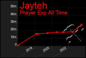 Total Graph of Jayteh