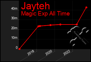 Total Graph of Jayteh